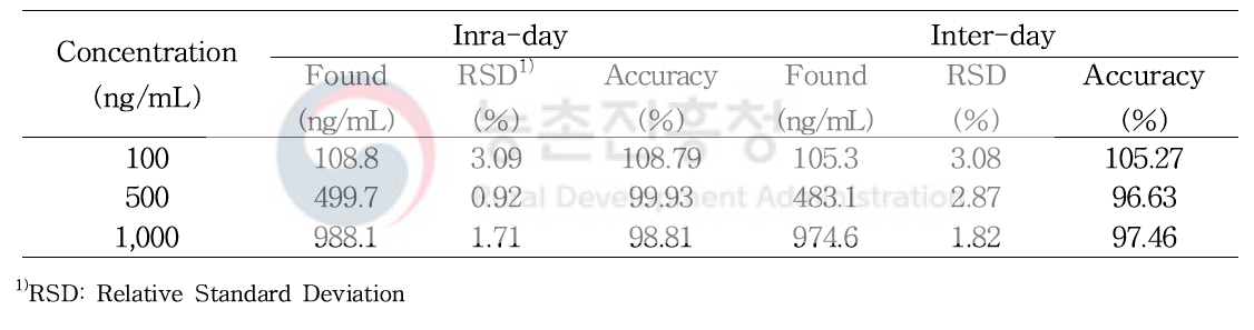 Precision and accuracy for the determination of Sarsasapogenin in QC sample(n=3 day, rep 3)