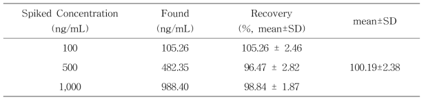 Recovery of sarsasapogenin (n=7)