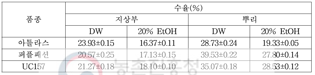 Yield of asparagus variety of extracts