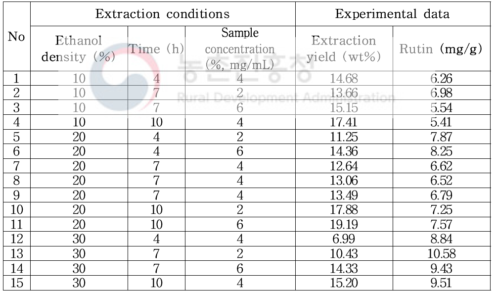 Experimental data on extraction yield and Rutin of Asparagus stem based on central composite design by Response surface methodology