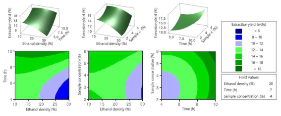 반응표면분석법을 활용한 세가지 독립변수 (용매농도, 추출시간, 시료농도)에 따른 추출수율 분석