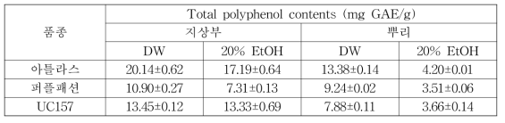 Total polyphenol contents of asparagus variety of extracts