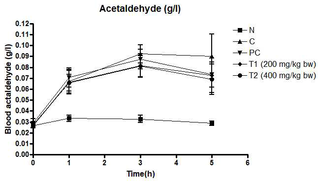 Blood acetaldehyde concentration