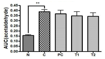 Result of AUC (area under the curve) of acetaldehyde