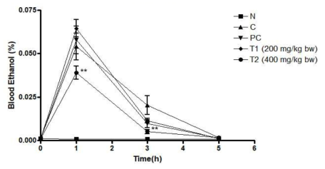 Blood ethanol concentration