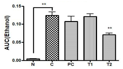 Result of AUC (area under the curve) of ethanol