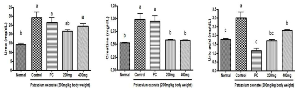 Serum biochemical parameters in different experimetal groups after 3hr on potassium oxonate-induced gout rat model