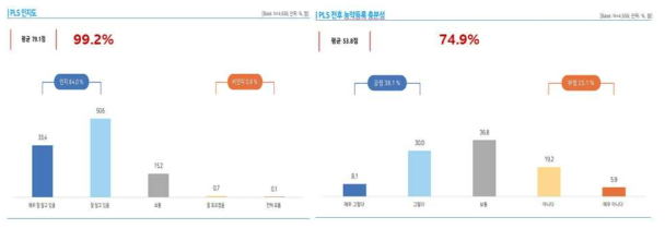 농약판매상 PLS 인지도 및 등록농약 충분성