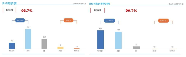 농약판매상 PLS의 긍정적 영향 및 등록된 농약을 추천 또는 판매여부