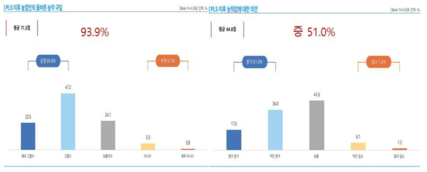 PLS후 농업인 등록농약만 구입 및 PLS 시행전후 농약 구입비용 증감여부