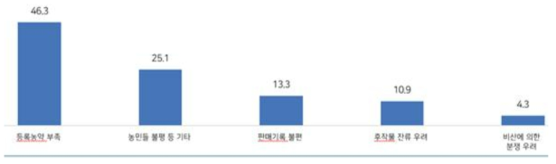 농약을 판매하고 사용하는데 있어 가장 불편한 점 순서