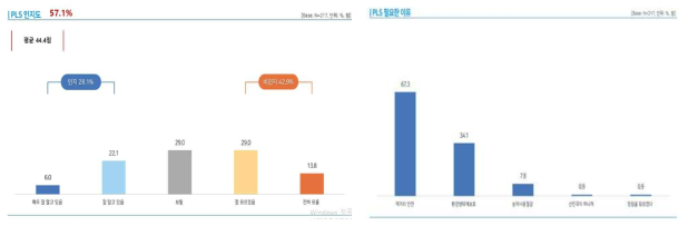 PLS 소비자 인지도 및 PLS가 필요한 이유