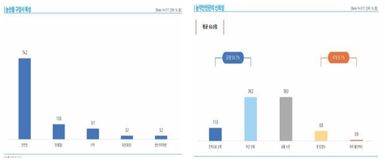 농산물 구입시 중요 고려점 및 농약 안전관리 신뢰성