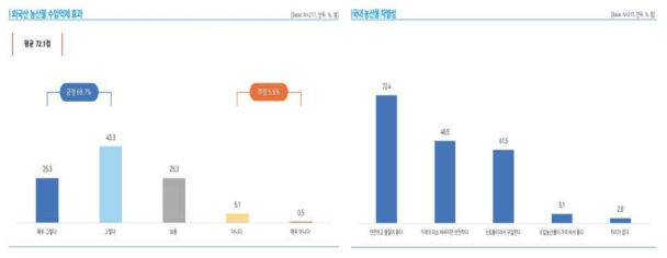 PLS의 외국농산물 수입억제효과 및 국내농산물 안전성 차별화 종류