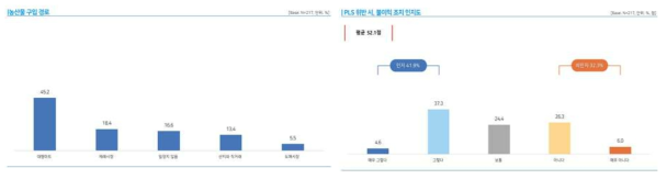 농산물 구입 경로 및 PLS를 위반시 불이익 조치내용 인지여부