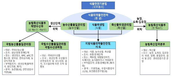 농축수산물 생산단계 안전관리체계(농식품부 19농식품안전관리체계개선 연구)