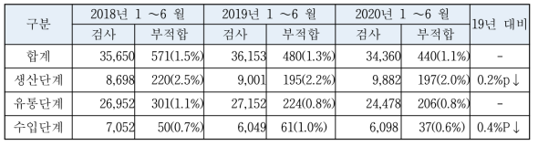 연도별 상반기 검사건수 대비 부적합율 비교