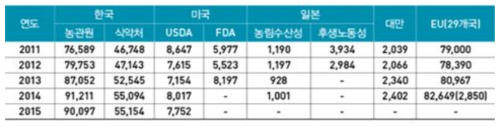 우리나라와 주요국의 잔류농약 조사건수 비교