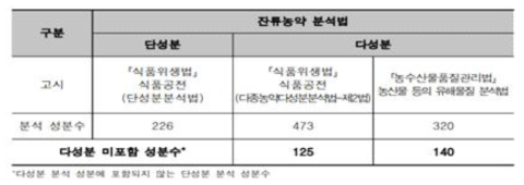 국가 고시 농산물 중 잔류농약 분석법(단위 :종)