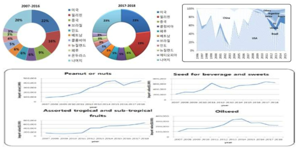 PLS 도입전후 견과종실.열대과일 수입비중 및 수입액 추이(2007~2019, 관세청)