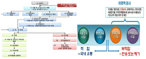 수입농산물 안전성검사 체계 및 검사방법