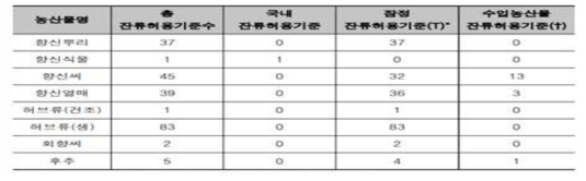 향신류 및 허브류 잔류허용기준 설정 현황(2020.6 식약처)