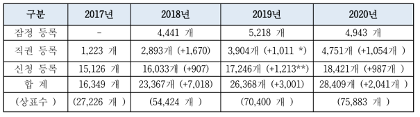 연도별 등록건수 비교