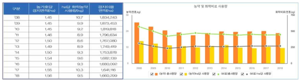 연도별 우리나라 단위면적(ha)당 농약사용량(kg) (전체 경지면적 1,660,300ha, 호당 1.56ha)