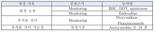 EMRL 설정현황(2018~2020)