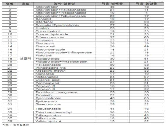 범용농약 가능성 있는 농약성분 후보목록(38품목)