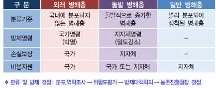 일반병해충, 돌발병해충, 외래·검역병해충의 구분(농촌진흥청)