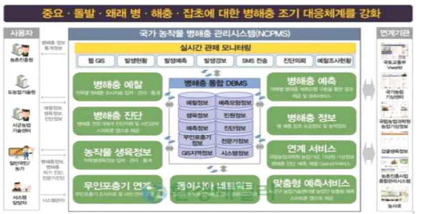 돌발병해충 위기상황별 대응체계(농진청)