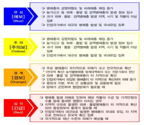 위기상황 판단기준(농촌진흥청 외래병해충 위기대응 실무매뉴얼)