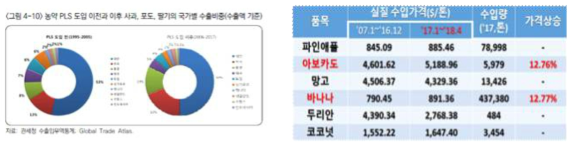 견과류 및 열대과일류 PLS 시행 영향분석