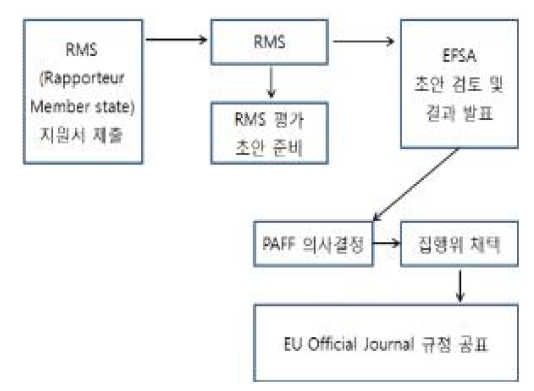 EU의 위해성평가절차