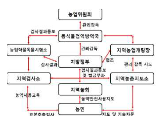 대만의 농약안전관리 절차