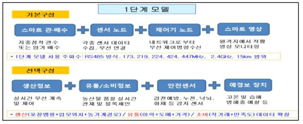 노지 디지털농업 테스트베드 1단계 모델