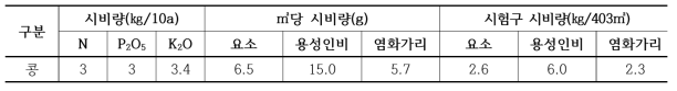 드론에 의한 입제설포 시비량