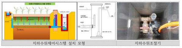 지하수위조절시스템 설치