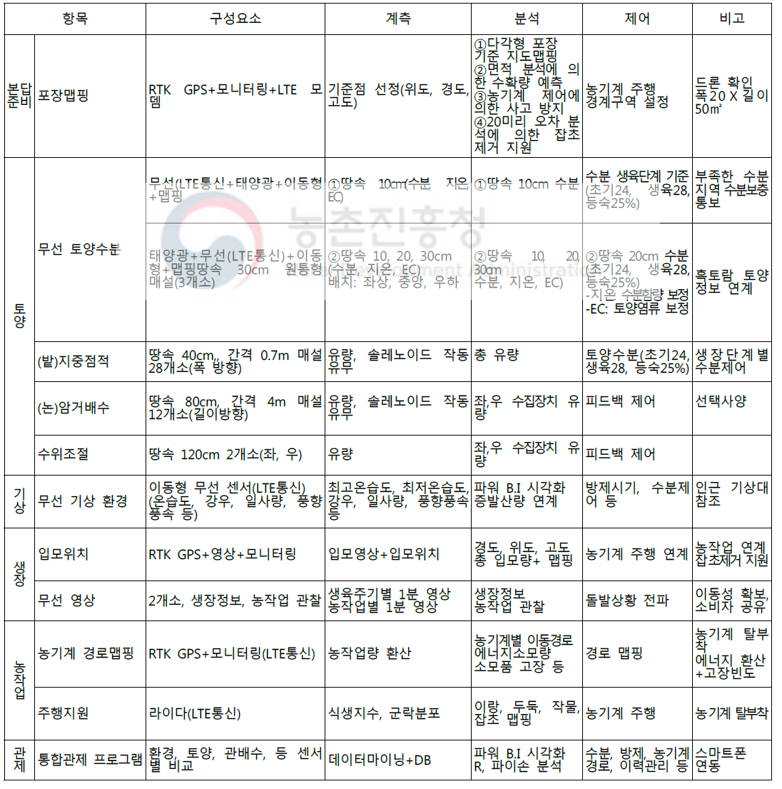 테스트베드 센서 구성요소별 주요 특성