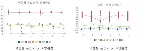 토양수분 25% 기준 실측 결과