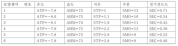 토양센서 구역별 측정데이타 (예시)