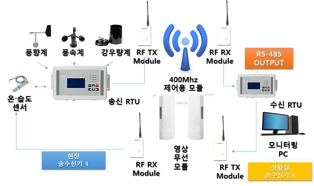 무선기상 장치 분해도