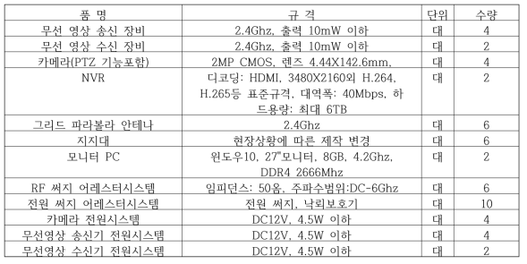 무선 영상정보 장치 주요 규격