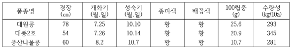 생육데이타 예시