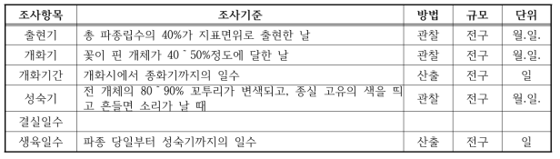 생육단계 조사기준