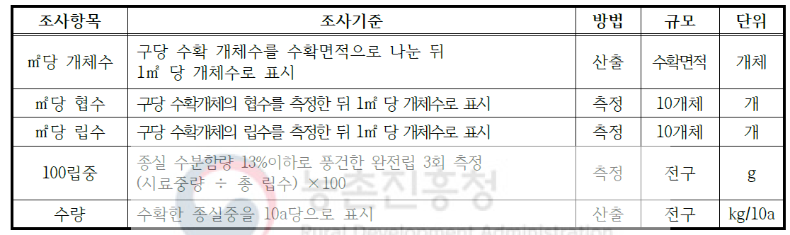 수량구성요소 및 수량조사