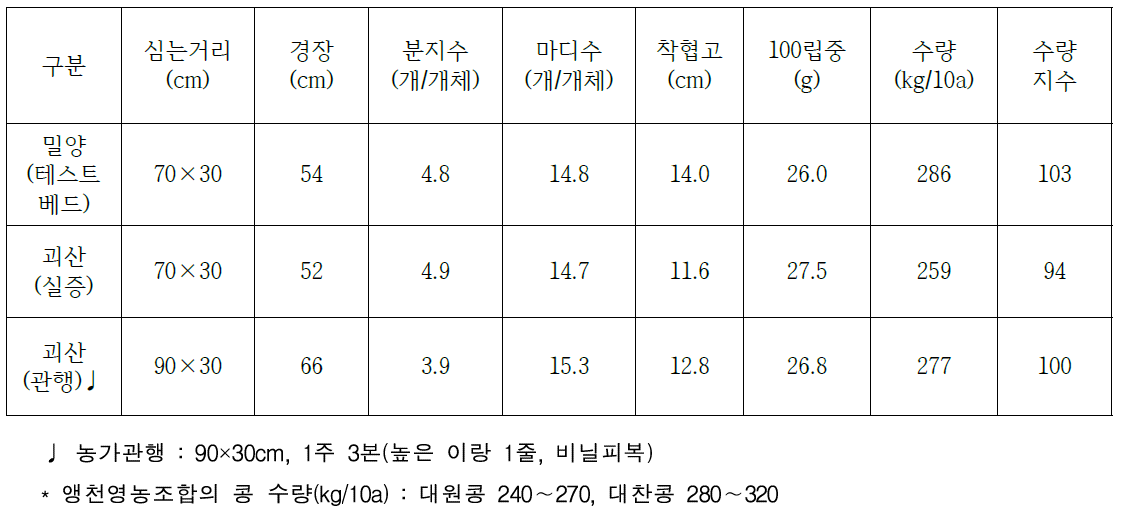 테스트베드 콩 생육 및 수량성