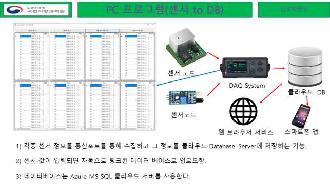 데이터수집(DAQ) 시스템