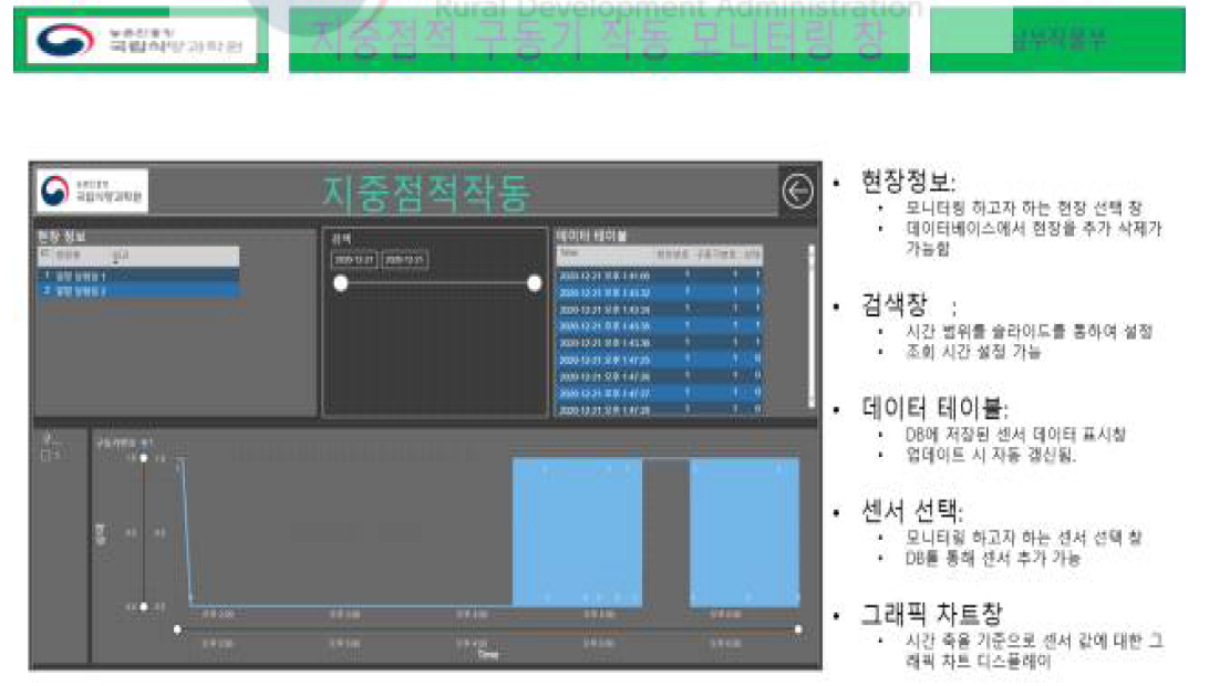 지중점적 구동기 작동 모니터링 창